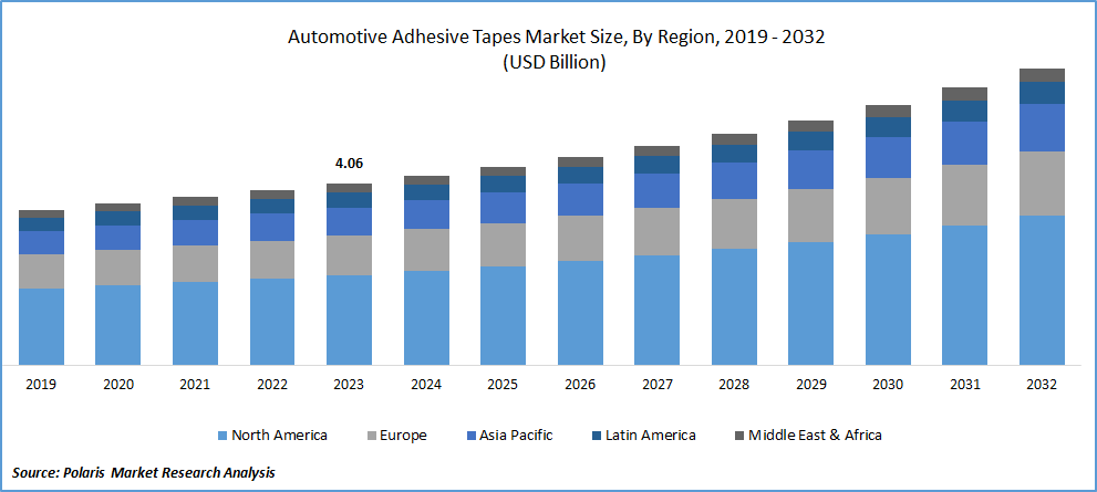 Automotive Adhesive Tapes Market size